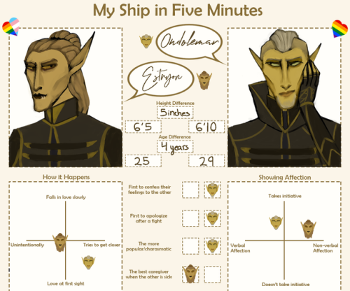 naernon:decided to do this meme with my (ex-)thalmor dragonborn, estryon, and ondolemar! they’re hus
