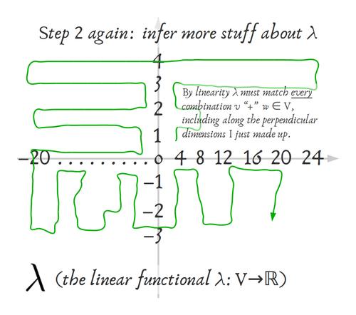 linear functional buildup