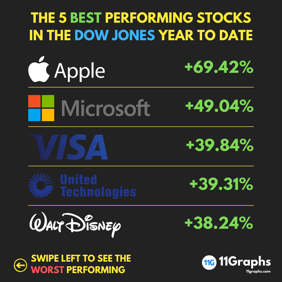 11Graphs — Best & Worst Performing Stocks in the DOW JONES...