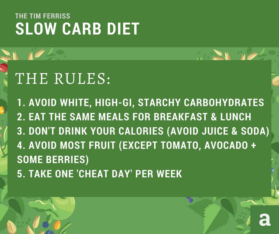 Blog Your Ultimate Guide to The Slow Carb Diet (With...