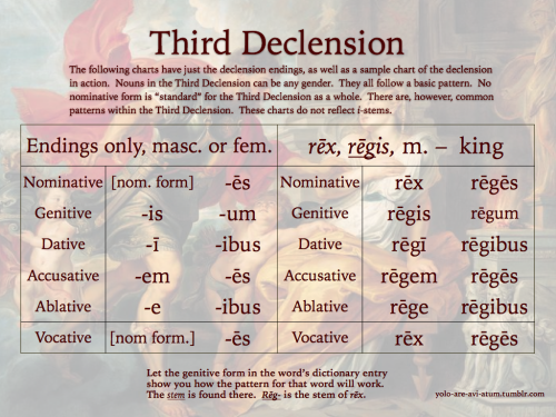 yolo-are-avi-atum:Grammatica hodierna – Chart samples of the declensionsI did not put i-stems on the
