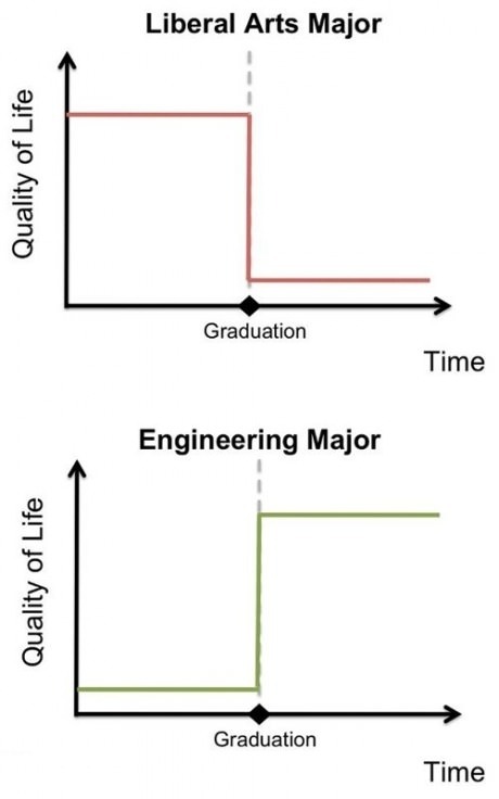 liberal arts major vs. engineering major en We Heart It. weheartit.com/entry/47346802/via/jkt