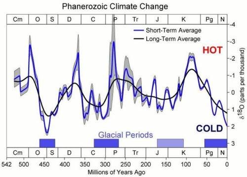 Oxygen Isotopes in Past Climate Analysis.How exactly do climate scientists, geologists, and palaeont