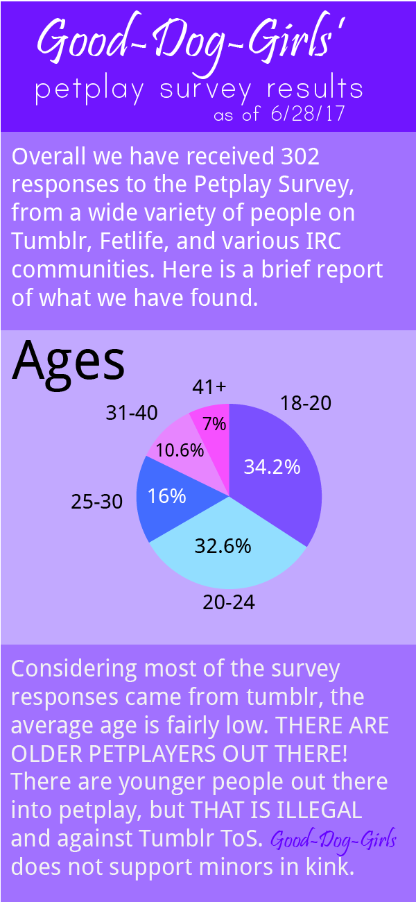 good-dog-girls: Here are the Spring/Summer 2017 Petplay Survey Results Over a month