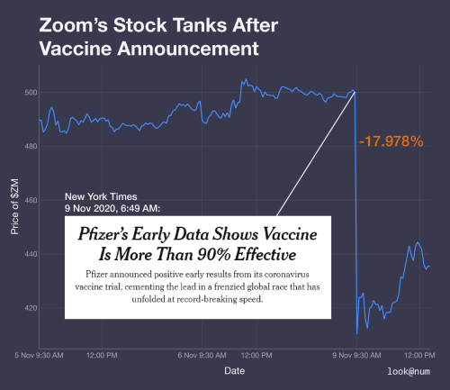 insiggious:neofooturism:thyrell:datarep:This morning, Zoom’s stock price tanked after Pfizer announc