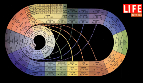the-science-llama: Circular Periodic Table From the accompanying text in the magazine The irregular 