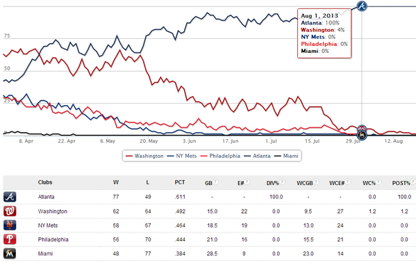 sportsnetny:
“ Very cool Postseason Probability chart from MLB Baseball Prospectus
”
The Mets are definitely not making the playoffs, and the Yankees are in trouble. But you probably didn’t need a chart to tell you that.