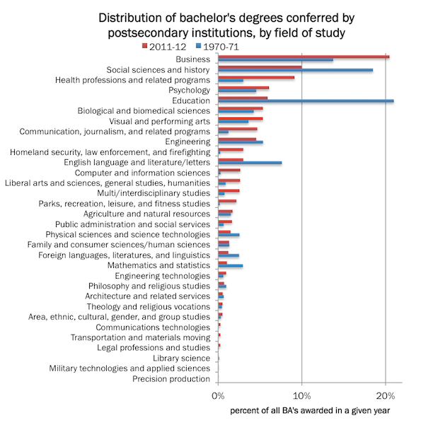 socimages:
“ Changes in the popularity of college majors, 1970 to today.
How has the distribution of college majors changed? This graph, borrowed from A Backstage Sociologist, shows bachelor’s degrees conferred in the 1970-71 academic year and those...