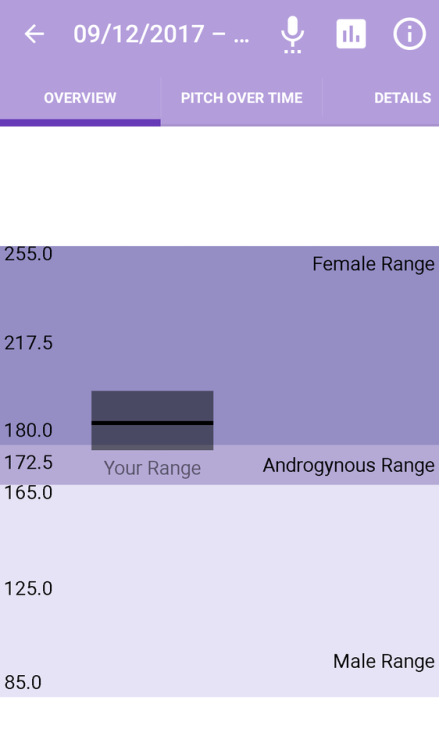 nonbinary-dysphoria: nonbinary-dysphoria:  nonbinary-dysphoria:  Hello everyone! This is resource I wanted to tell you all about! It’s an app called “Voice Pitch Analyzer”. It has you read a passage a full minute, and then tells you if the range