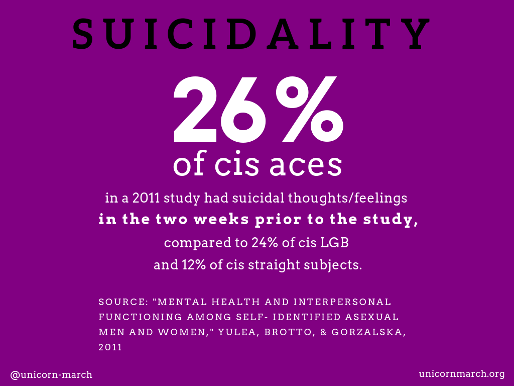 [A black header against a broad purple background says, 'SUICIDALITY'.   Below, in large white text, the number '26% of cis aces' stands out. It continues in smaller text, 'in a 2011 study had suicidal thoughts/feelings in the two weeks prior to the study, compared to 24% of cis LGB and 12% of cis straight subjects.'  Source: 'Mental Health and Interpersonal Functioning in Self-Identified Asexual Men and Women,' Yulea, Brotto, & Gorzalska, 2011.]