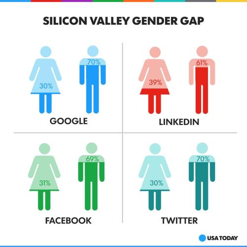 Men make up 70% of all Twitter staff, another example of Silicon Valley’s gender gap.