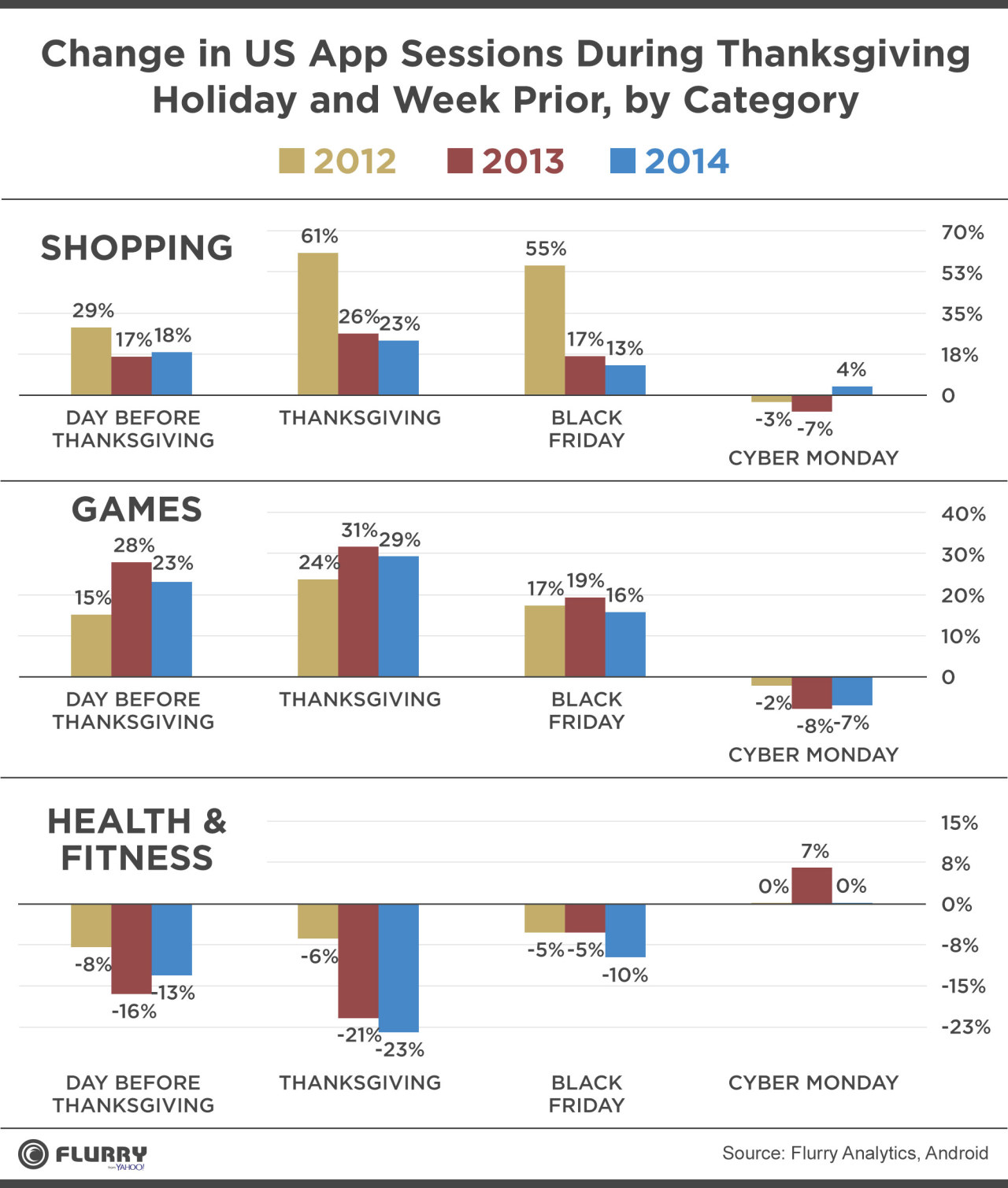 Flurry Blog Mobile Puts An End To Black Friday Shopping