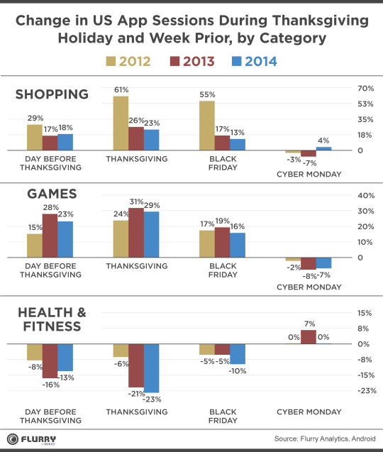 Holiday mobile trends: Gaming up, fitness down, more shopping days - change in US app sessions during Thanksgiving holiday and week prior, by category - shopping, games, health & fitness