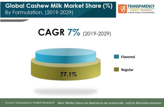 The cashew milk market is expected to reach $ 193,193 million by 2029 for food and beverage b212c87508f5e8c83556e3229a6736333cded409