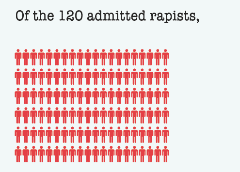 Of the 120 admitted rapists,