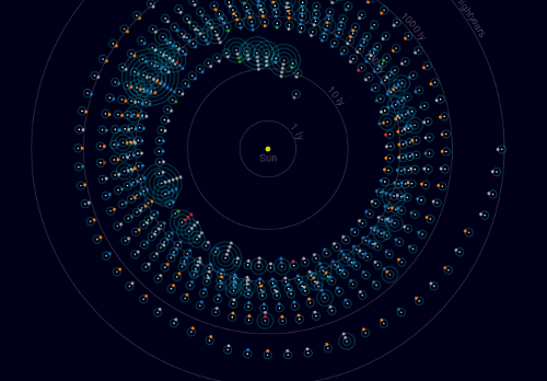 jtotheizzoe:spacetravelco:Exoplanets VisualizedExploring our neighborhood with NASA, CERC, blprnt, O