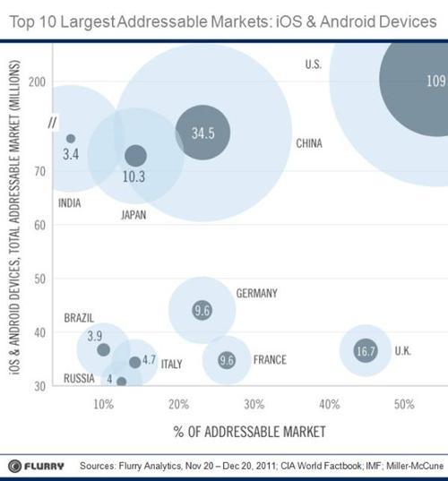 Top 10 addressable markets: iOS and Android Devices