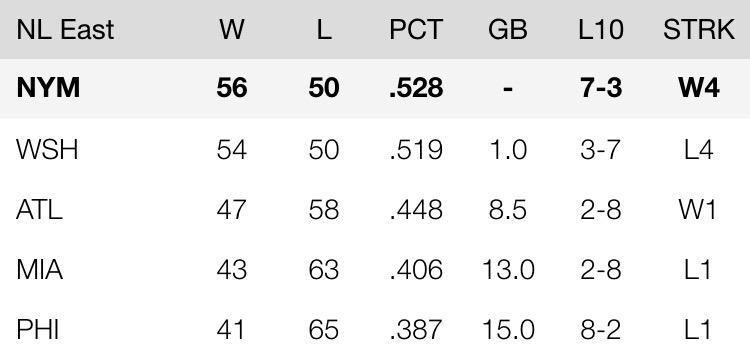 metsingaround:  This is the first time in 7 years that the Mets were in first place