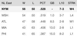 Metsingaround:  This Is The First Time In 7 Years That The Mets Were In First Place