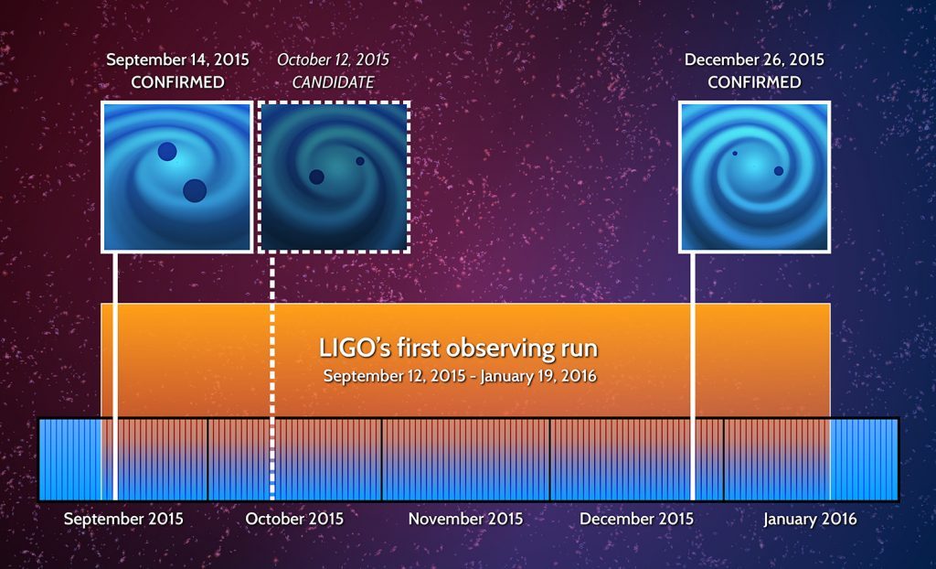 pbstv:  Gravity waves, the sequel. LIGO detects second pair of crashing black holes.