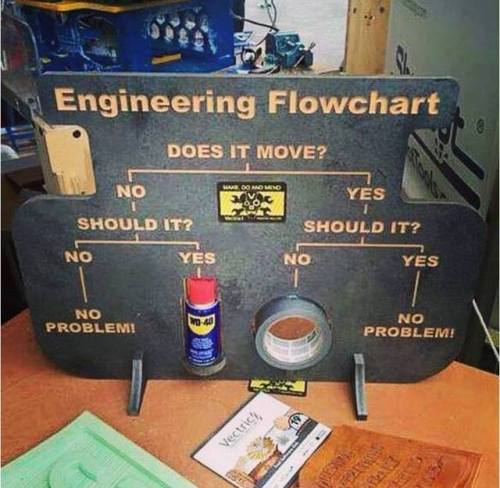 scienceisbeauty: Easy engineering. Via FB: Trust Me, I am a “Mechanical Engineer” 