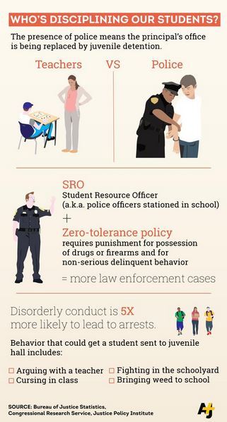 thingstolovefor:The police state of schools in numbers and action. #Hate it!