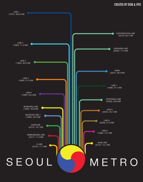 letslearnhangul: Seoul Metro~ A quick look at an interesting infographic comparing the different len