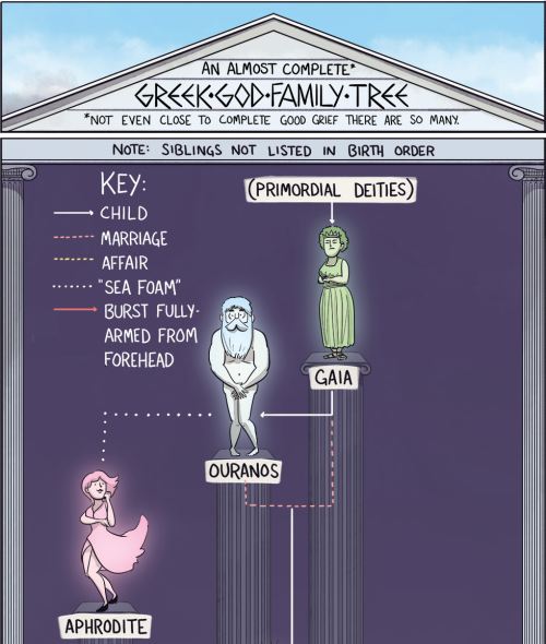 earlhamclassics:sexualpiper:americaninfographic:Greek Godsthis is so epic omgYay, Theogony?