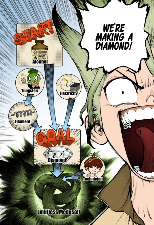 Back at it once again with some colored panels from Dr Stone. This time I’ve got ones from chapters 