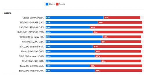 https://www.nbcnews.com/politics/2020-elections/georgia-president-results Generally all these viz ar