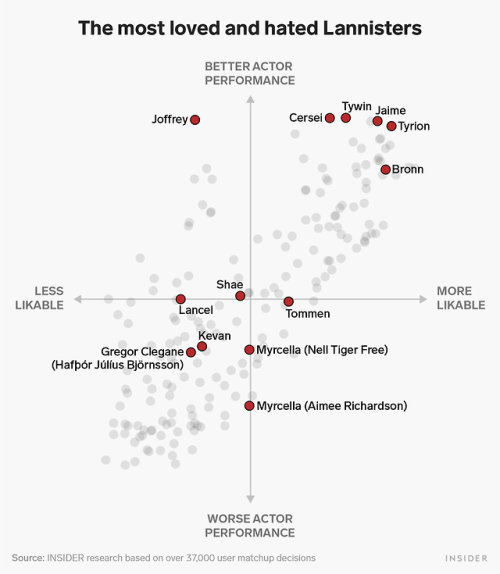 We had &lsquo;Game of Thrones&rsquo; fans vote for the best and worst characters in the seri