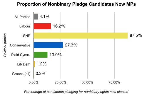 practicalandrogyny: United Kingdom Nonbinary Election Campaign results and final analysis blog post 