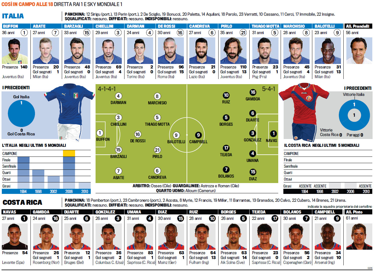 Коста список. Сборная Италии 2014. Состав команды в Италии. Состав Италии ЧМ 2014. Состав сборной Италии на ЧМ.