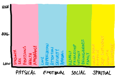 prompts-and-pointers:  babbleslime:  Character development thing. Plot points on this chart to represent how important these different aspects of a character’s life are to them. By doing that you can help determine what type of things your character