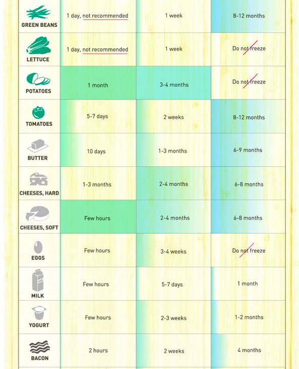 the-more-u-know:  A good chart to show hold long your vegetables, fruit and… other