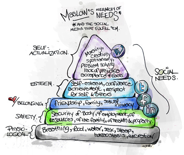 Humanistic Theory Of Motivation