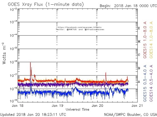 Here is the current forecast discussion on space weather and geophysical activity, issued 2018 Jan 20 1230 UTC.
Solar Activity
24 hr Summary: Solar activity was very low. Region 2696 (S12W42) produced a B1 flare but decayed to plage during the...