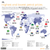 Global petrol prices.
As of September 2021, Hong Kong has the most expensive petrol in the world at $2.56 per litre ($11.63 per gallon) followed by the Netherlands – $2.18 ($9.91 per gallon) and the Central African Republic – $2.14 ($9.72 per...