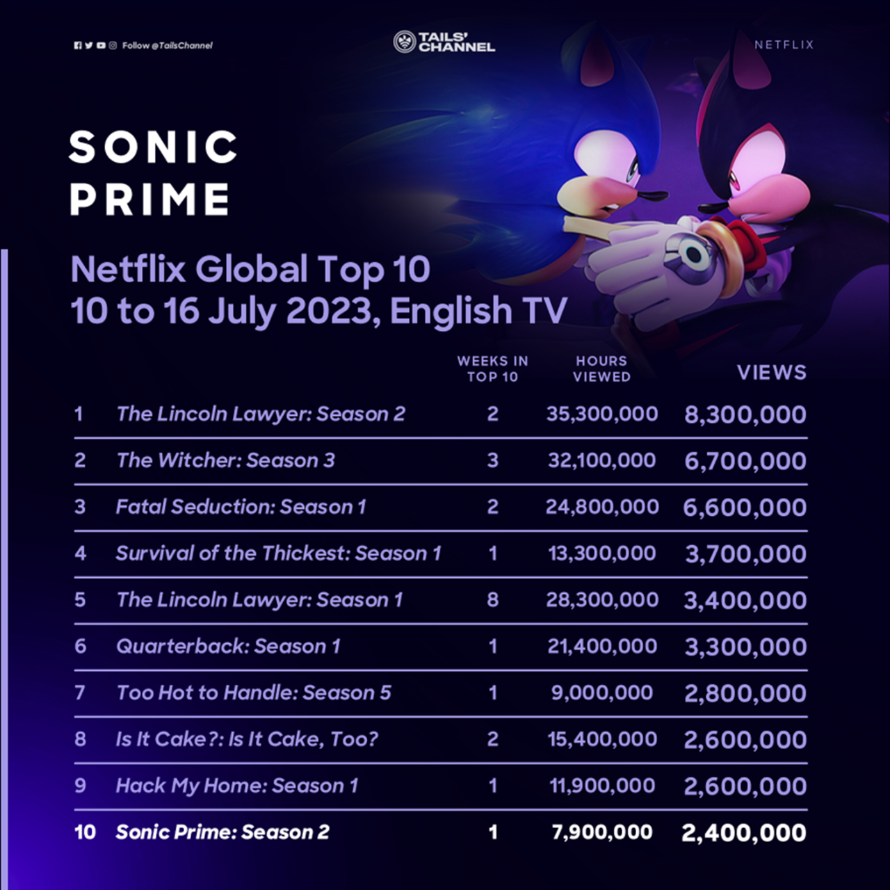 SONIC PRIME SEASON 3 Will Be DIFFERENT 