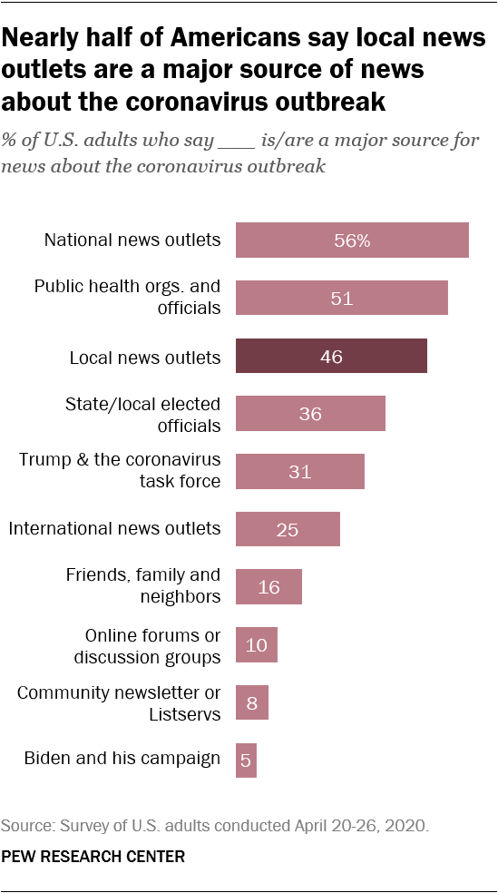 Nearly half of U.S. adults (46%) named local news outlets as a major source for COVID-19 news – more than the share who named several other groups, including President Donald Trump and the coronavirus task force (31%), according to an April...