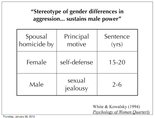 dixie-chicken:fucknorapeapologists:gorgonetta:[Chart from White & Kowalsky article in Psychology