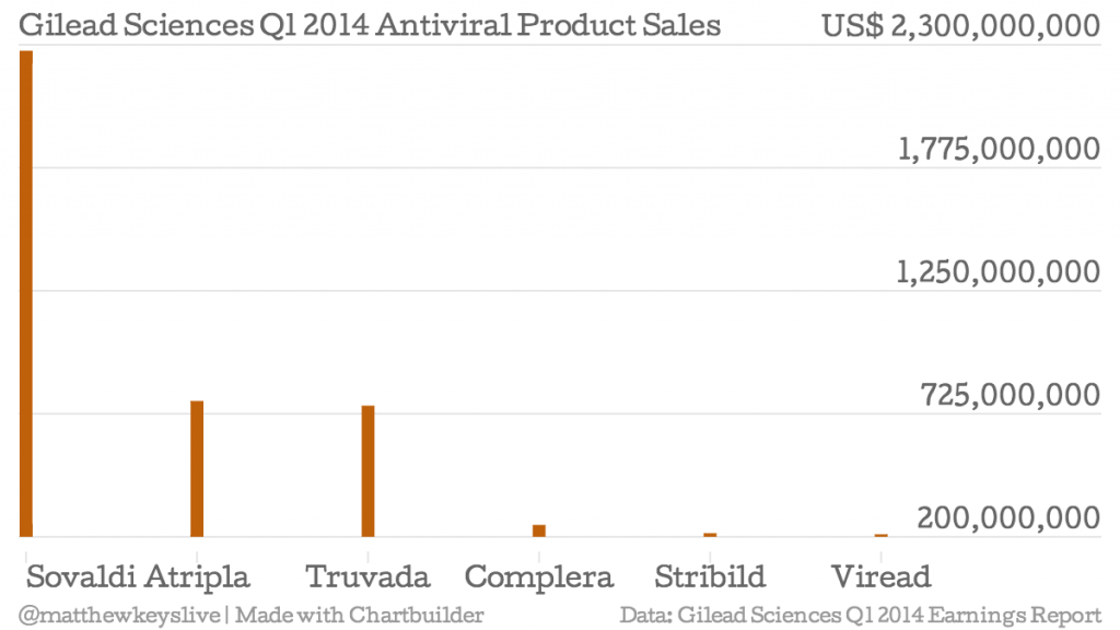 Wonder Drug Sovaldi Nets Gilead Billions in Profit
For people who suffer from hepatitis C, Sovaldi might be the best news unless you have to pass out of pocket for it. It is REALLY expensive and that’s why the company that makes it is pocketing...