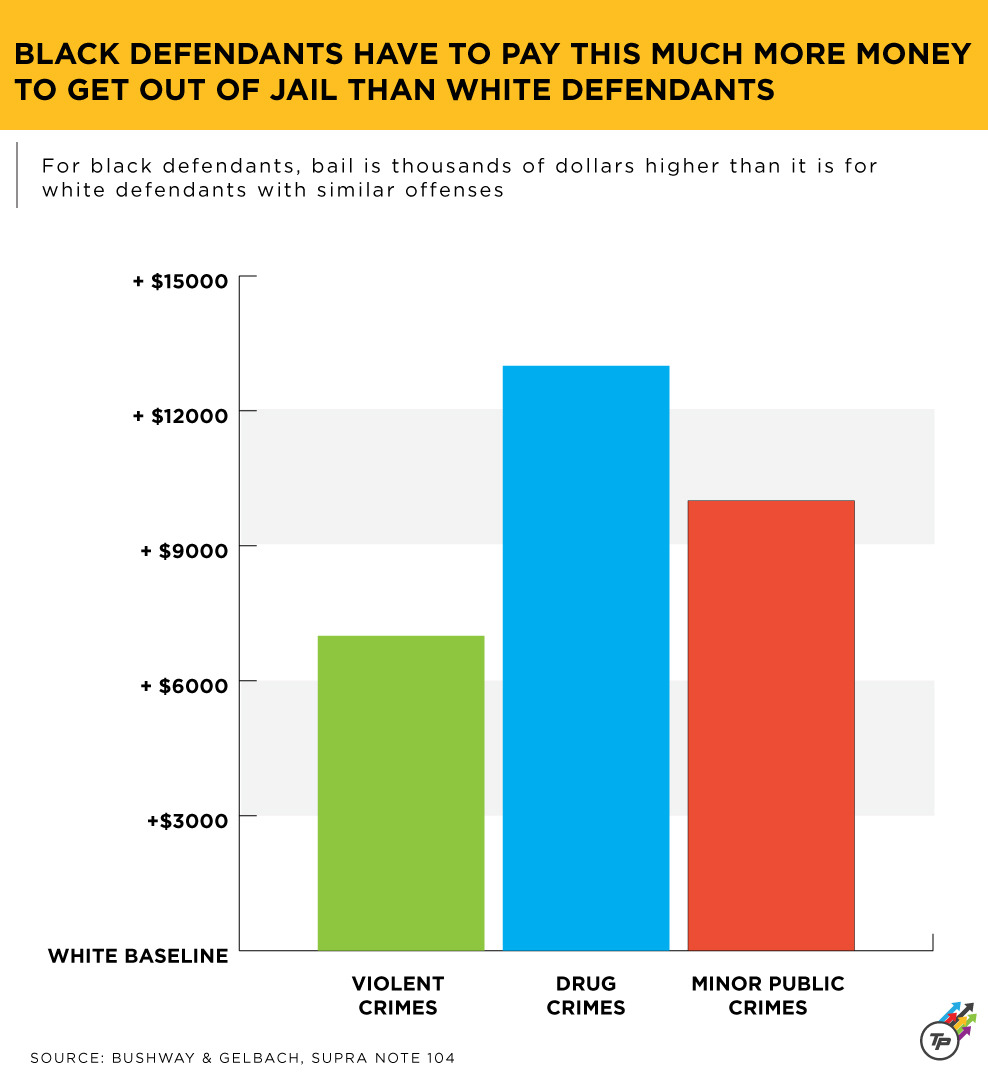 think-progress:  The Special Hazards Of Jail For African-AmericansFive hundred dollars