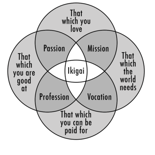 http://www.telegraph.co.uk/health-fitness/mind/finding-ikigai-japanese-secret-health-happiness/credi