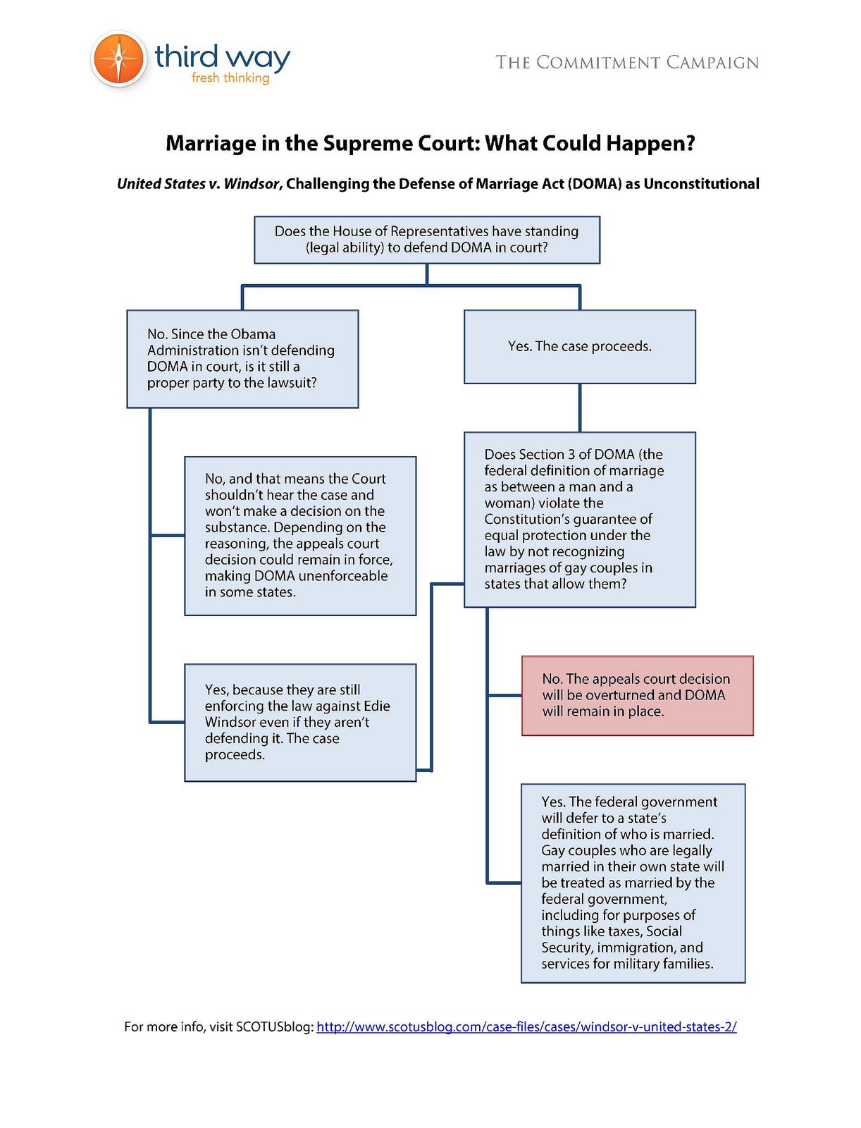 Marriage in the Supreme Court: What Could Happen? (United States v. Windsor)
The Supreme Court has announced that it will hear two cases this term involving marriage for gay couples. This chart explains some possible outcomes for the case that...