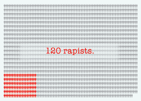 maymay:  “Repeat Rape: How do they get away with it?”, Part 1 of 2. (link to Part 2) Sources: College Men: Repeat Rape and Multiple Offending Among Undetected Rapists,Lisak and Miller, 2002 [PDF, 12 pages] Navy Men: Lisak and Miller’s results were