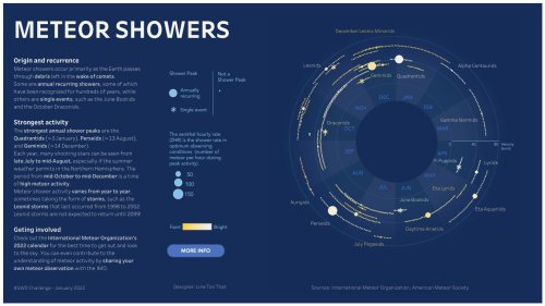 Meteor showers.Interactive dataviz: https://public.tableau.com/app/profile/line.ton.that/viz/MeteoSh