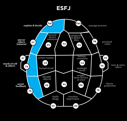 Subway Personality: The MBTI Map  Mbti, Mbti personality, Psychology