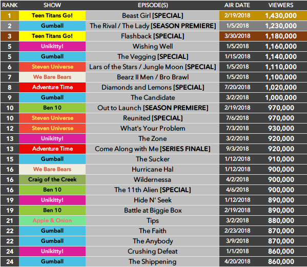 Cartoon Network schedule archive — These are the 25 highest rated premieres  on CN so...