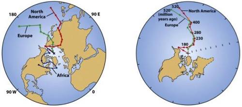 Apparent Polar WanderThis image shows one of the fundamental techniques geologists use to reconstruc